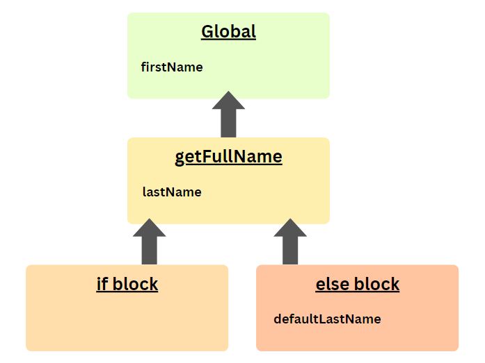 Scope chain